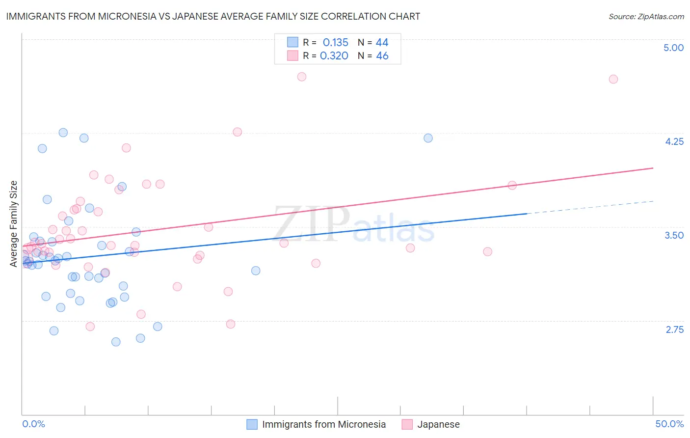Immigrants from Micronesia vs Japanese Average Family Size