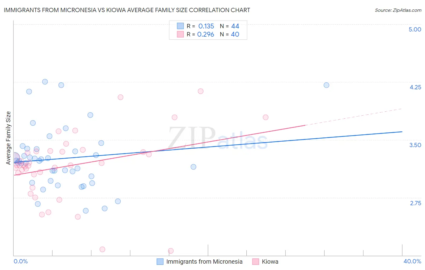 Immigrants from Micronesia vs Kiowa Average Family Size