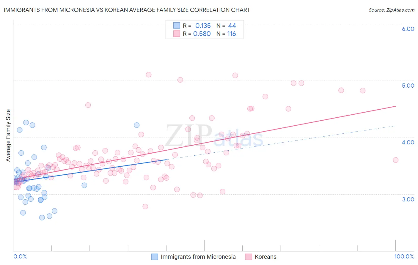 Immigrants from Micronesia vs Korean Average Family Size