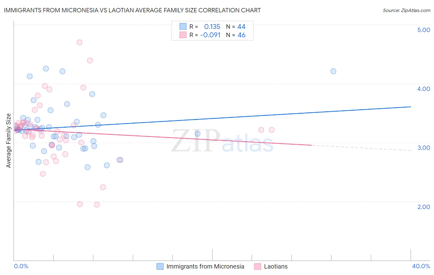 Immigrants from Micronesia vs Laotian Average Family Size