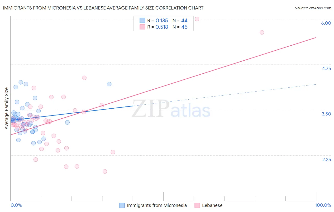 Immigrants from Micronesia vs Lebanese Average Family Size