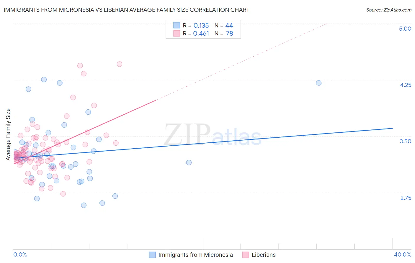 Immigrants from Micronesia vs Liberian Average Family Size