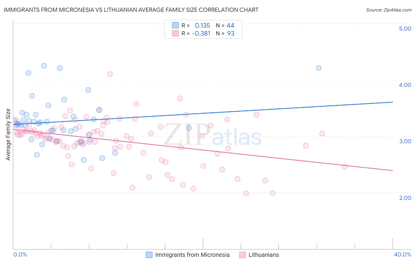 Immigrants from Micronesia vs Lithuanian Average Family Size