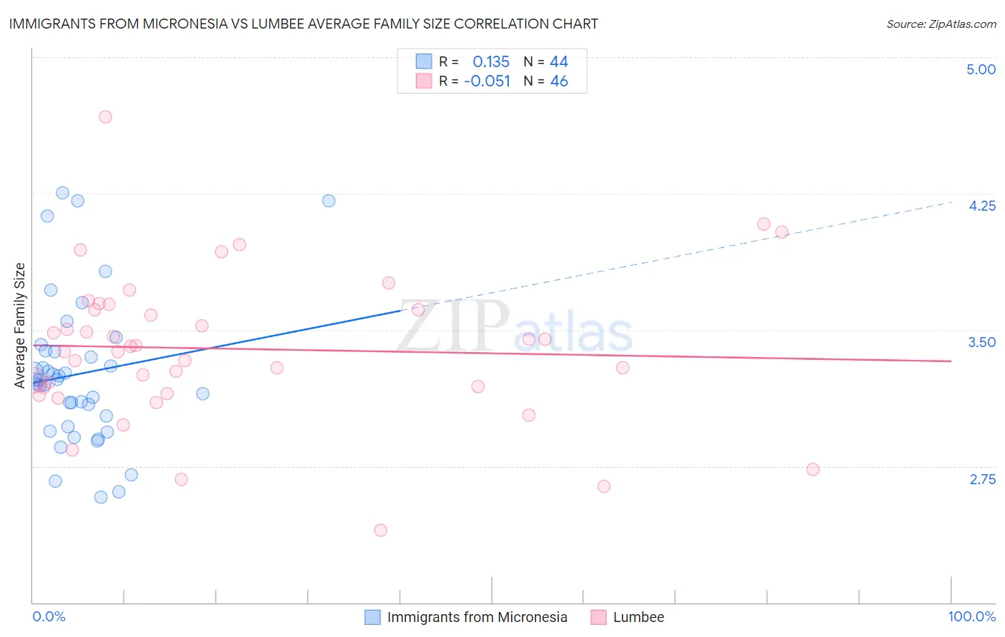 Immigrants from Micronesia vs Lumbee Average Family Size