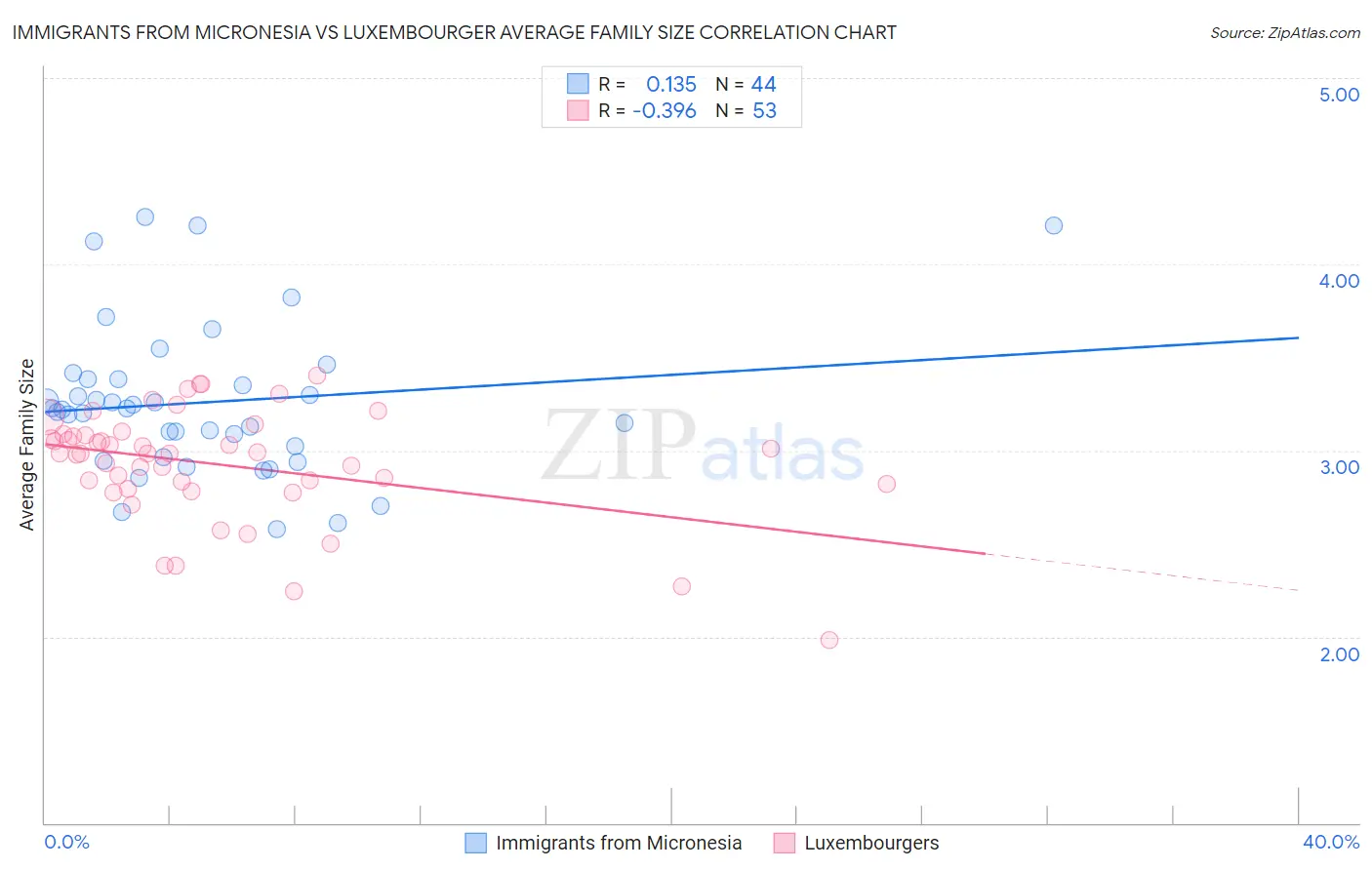 Immigrants from Micronesia vs Luxembourger Average Family Size