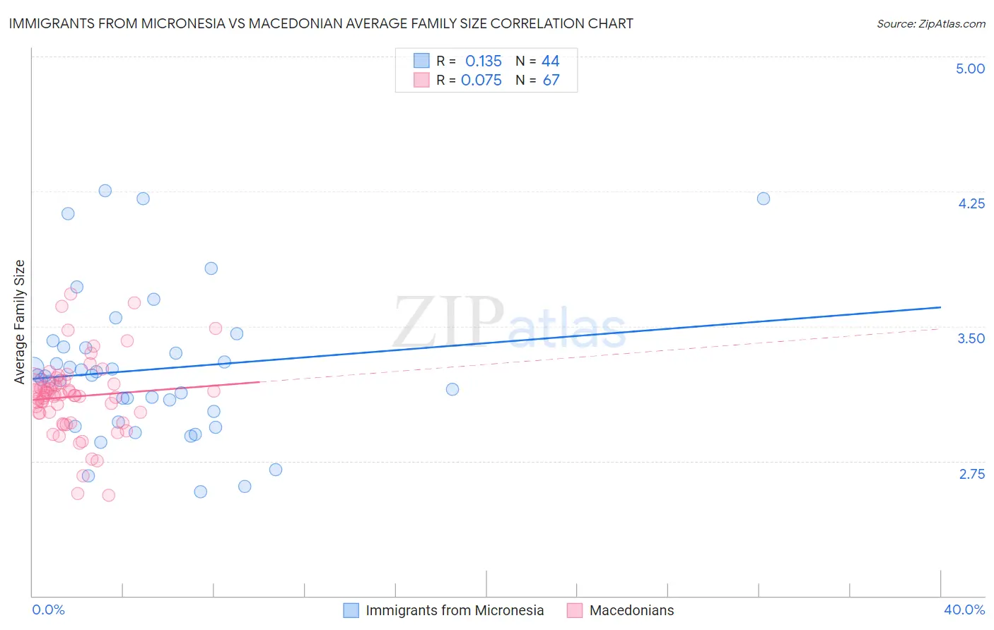 Immigrants from Micronesia vs Macedonian Average Family Size