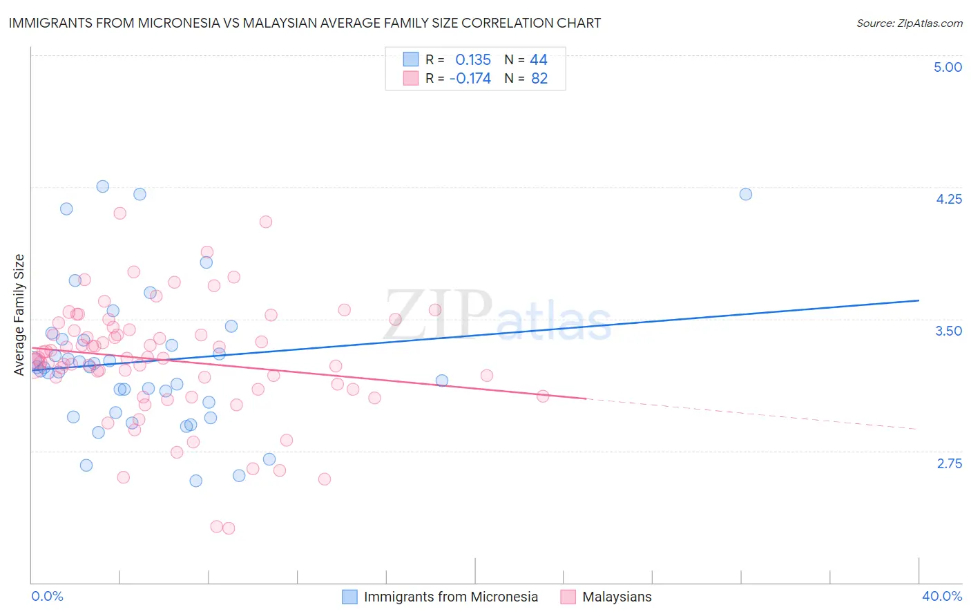 Immigrants from Micronesia vs Malaysian Average Family Size