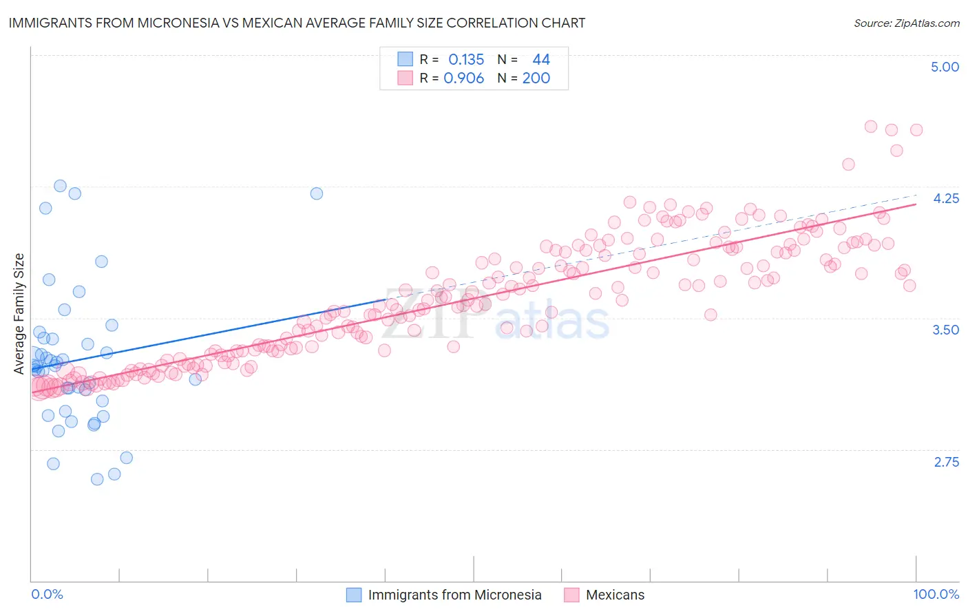 Immigrants from Micronesia vs Mexican Average Family Size