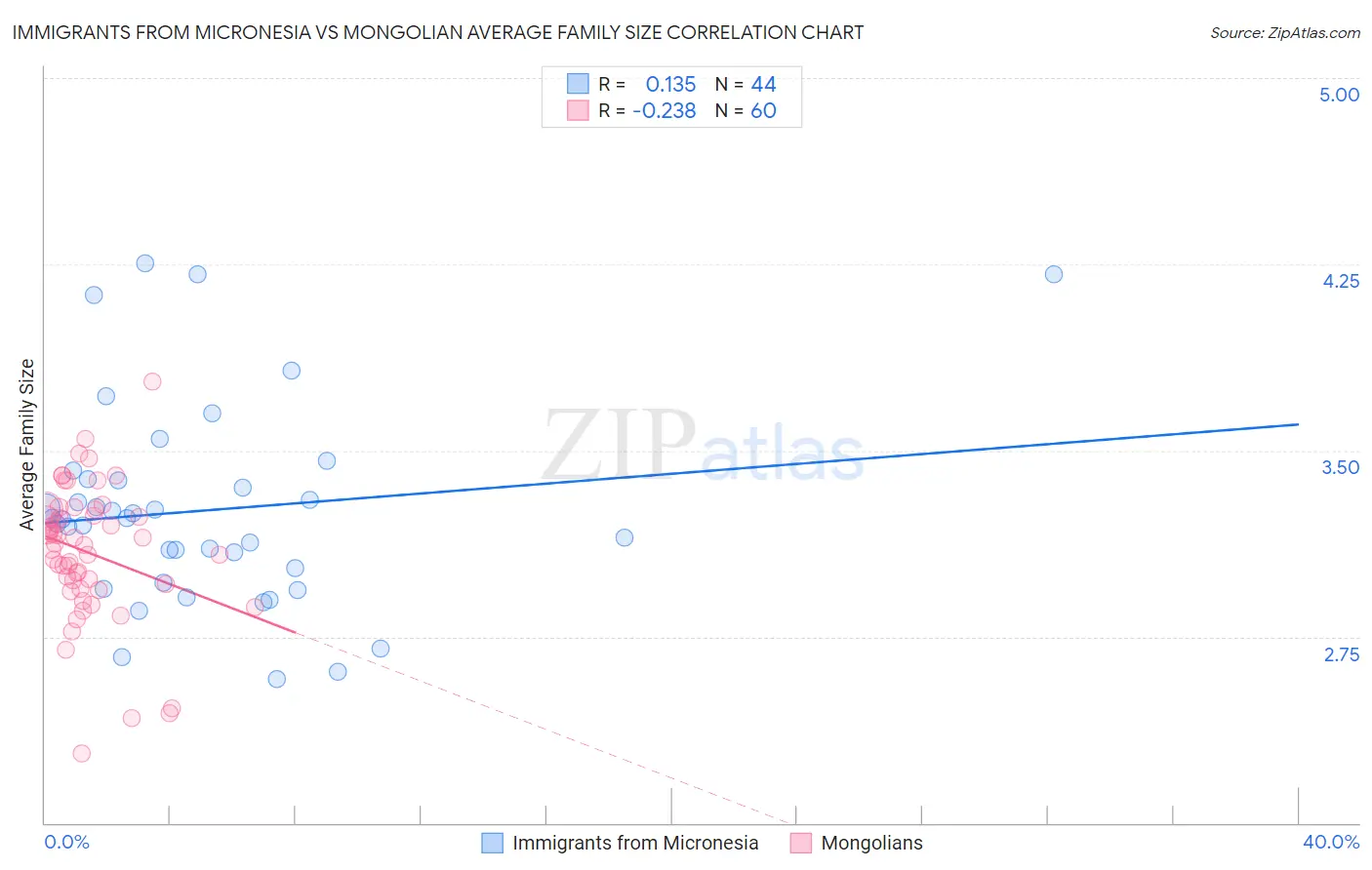 Immigrants from Micronesia vs Mongolian Average Family Size