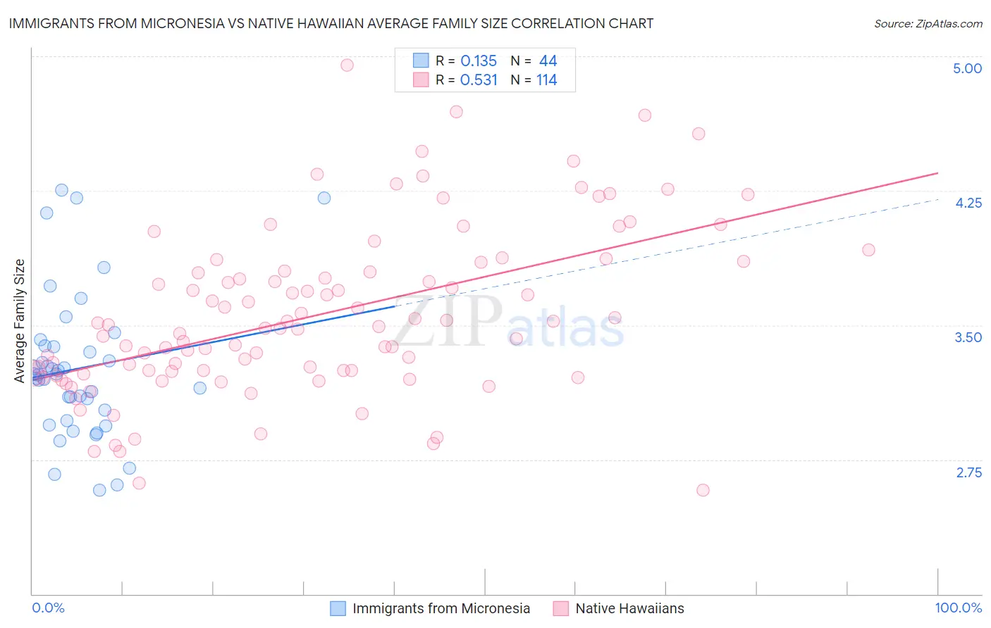 Immigrants from Micronesia vs Native Hawaiian Average Family Size