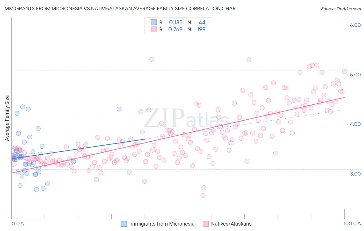 Immigrants from Micronesia vs Native/Alaskan Average Family Size