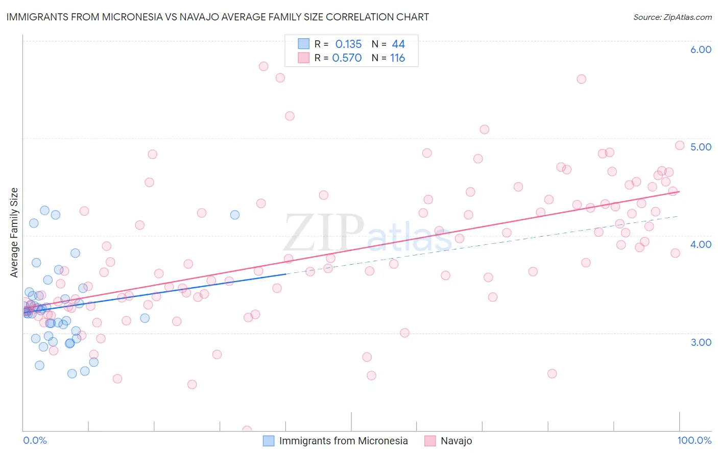 Immigrants from Micronesia vs Navajo Average Family Size