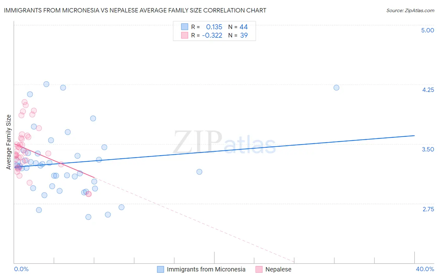 Immigrants from Micronesia vs Nepalese Average Family Size