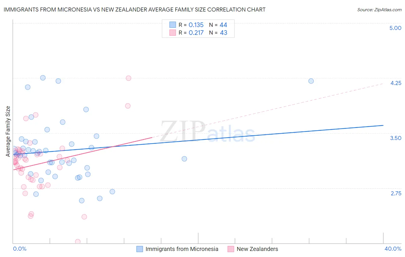 Immigrants from Micronesia vs New Zealander Average Family Size