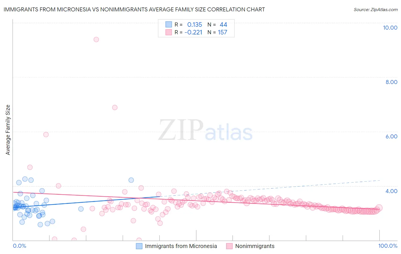 Immigrants from Micronesia vs Nonimmigrants Average Family Size