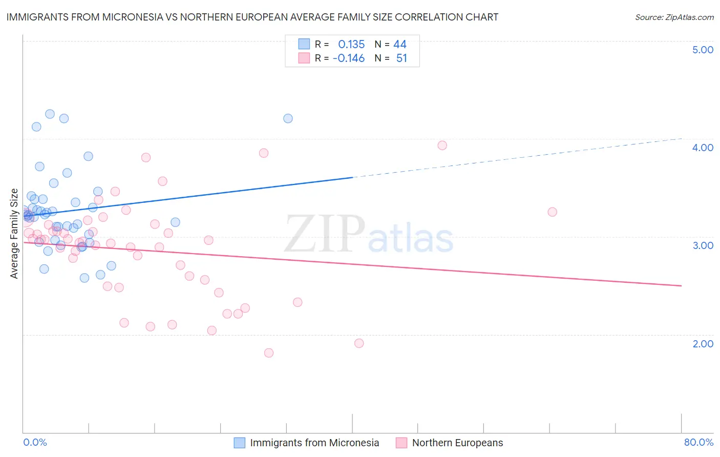 Immigrants from Micronesia vs Northern European Average Family Size