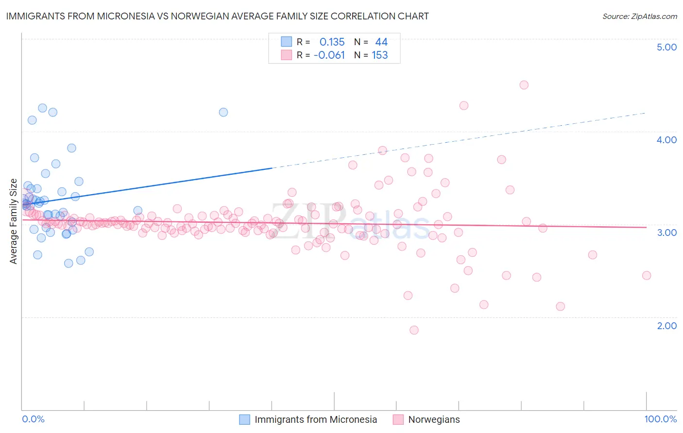 Immigrants from Micronesia vs Norwegian Average Family Size