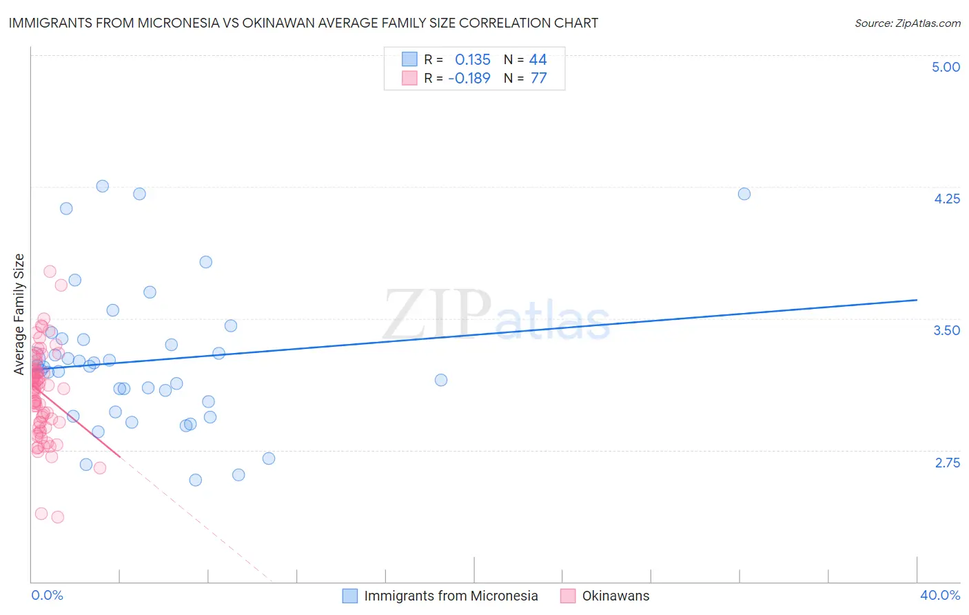Immigrants from Micronesia vs Okinawan Average Family Size