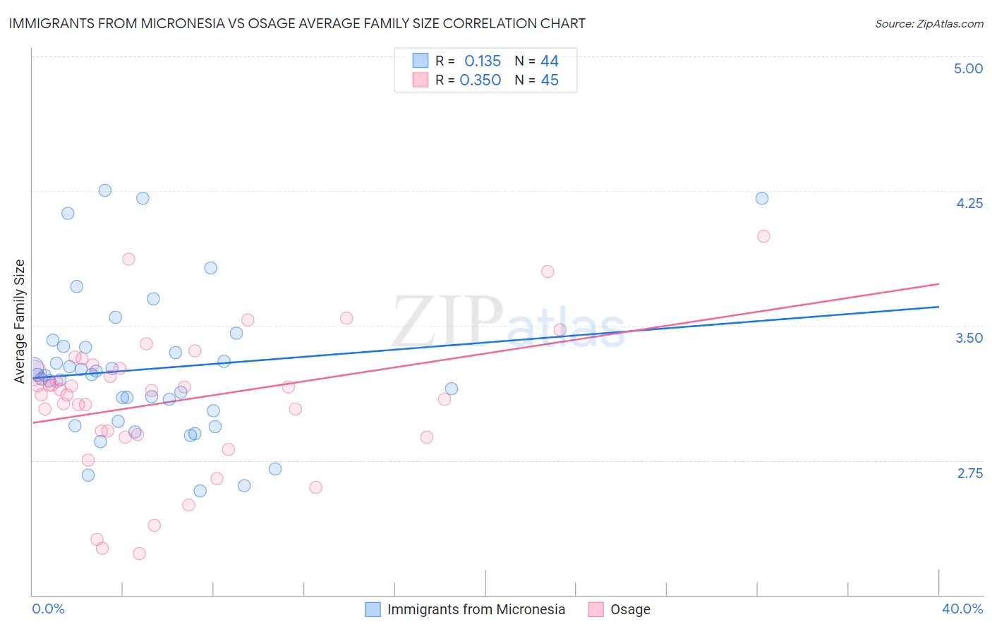 Immigrants from Micronesia vs Osage Average Family Size