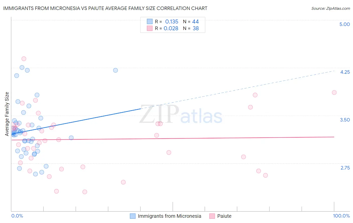 Immigrants from Micronesia vs Paiute Average Family Size