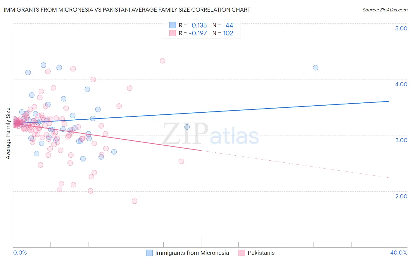 Immigrants from Micronesia vs Pakistani Average Family Size