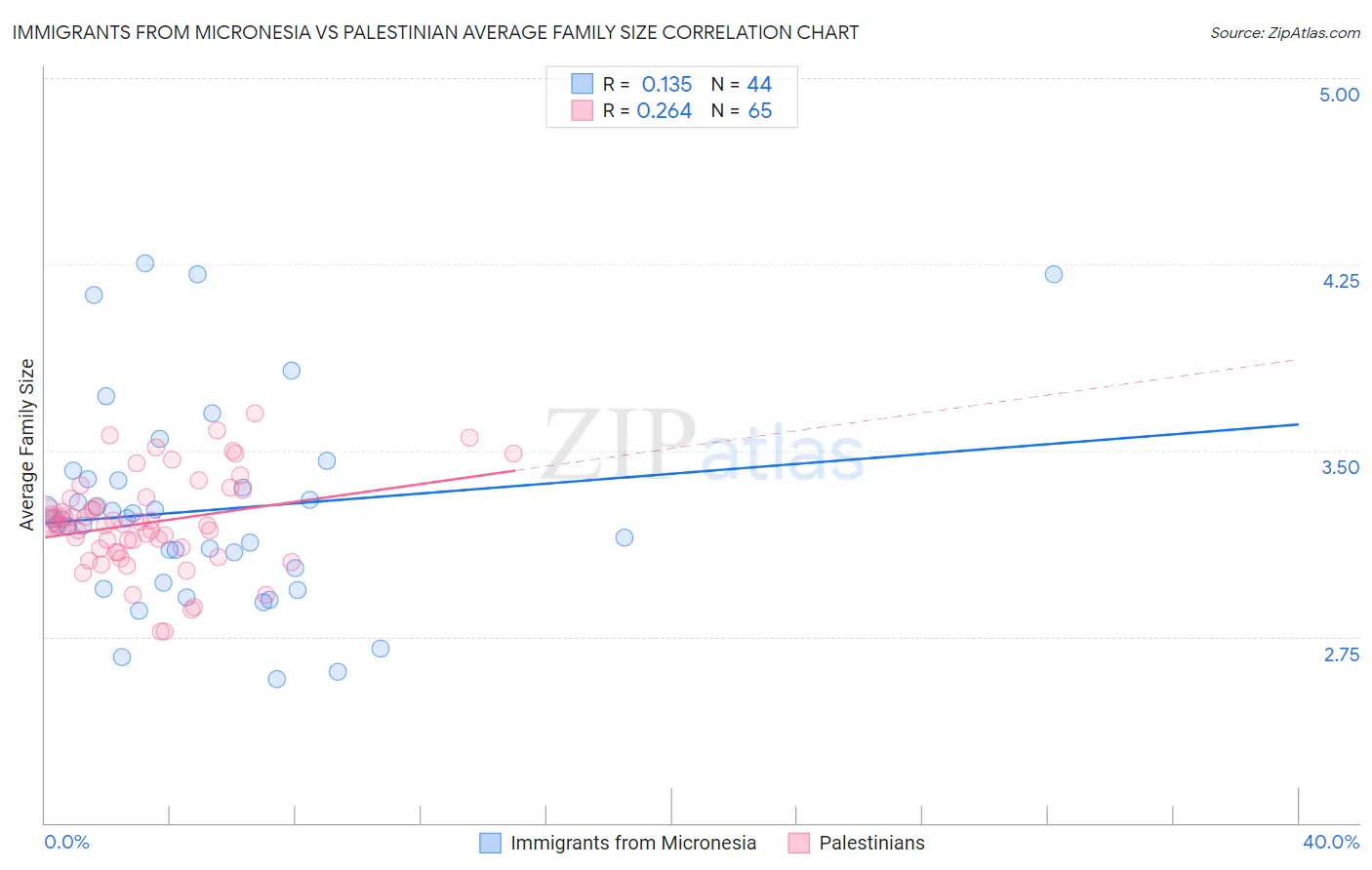 Immigrants from Micronesia vs Palestinian Average Family Size