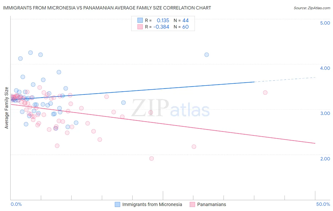 Immigrants from Micronesia vs Panamanian Average Family Size