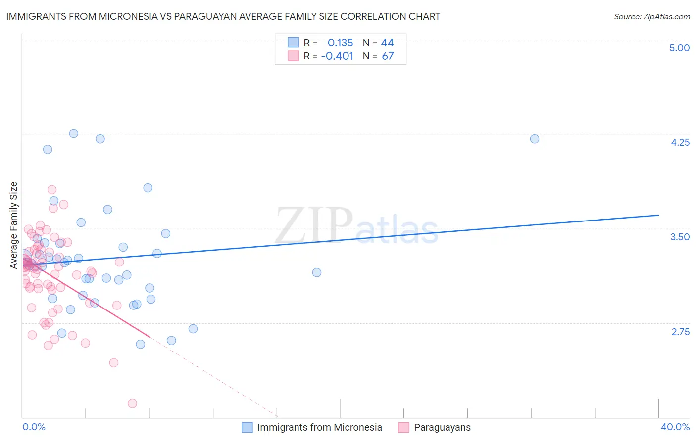 Immigrants from Micronesia vs Paraguayan Average Family Size