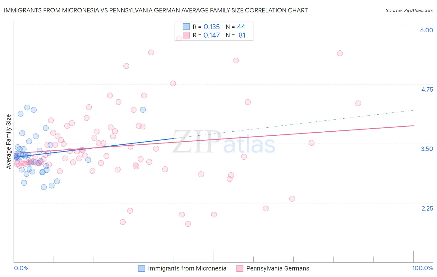 Immigrants from Micronesia vs Pennsylvania German Average Family Size