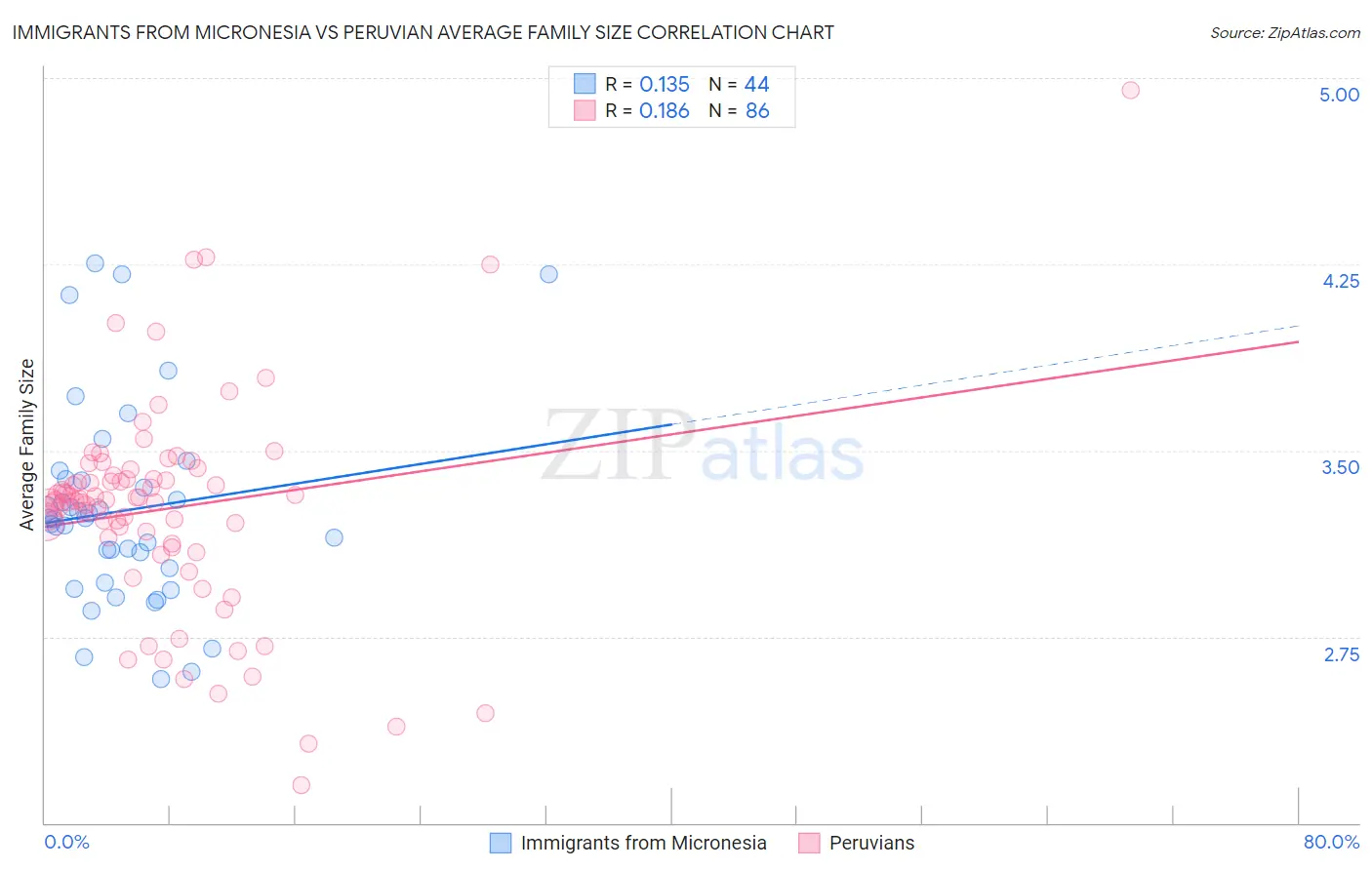 Immigrants from Micronesia vs Peruvian Average Family Size