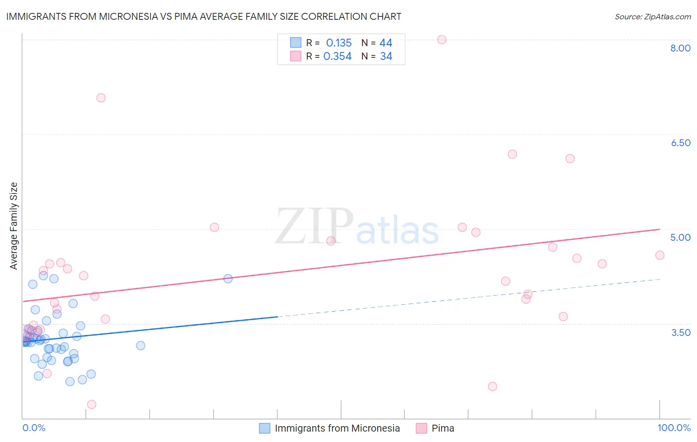 Immigrants from Micronesia vs Pima Average Family Size