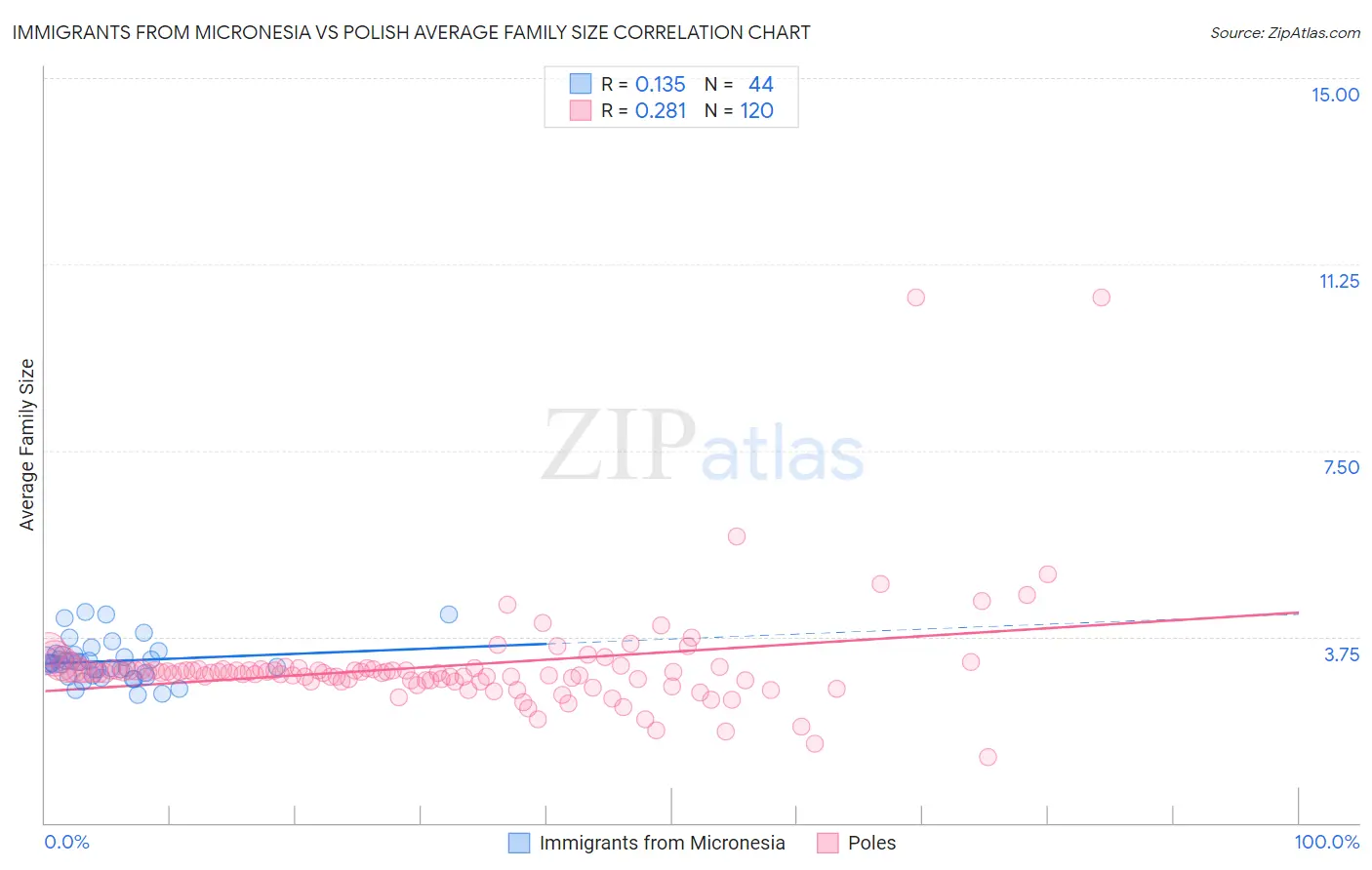 Immigrants from Micronesia vs Polish Average Family Size