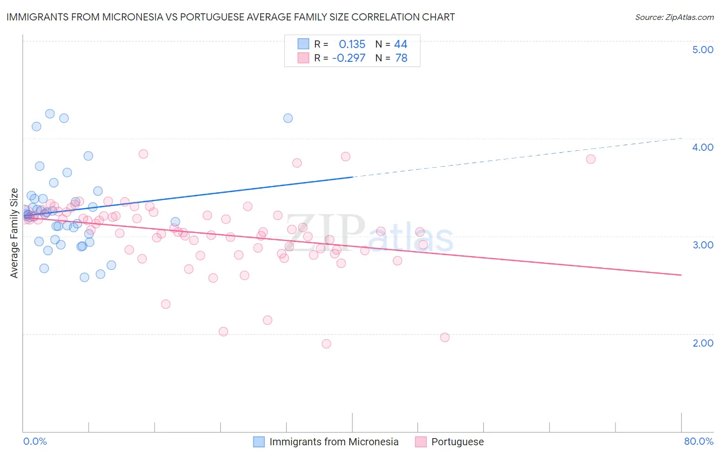 Immigrants from Micronesia vs Portuguese Average Family Size