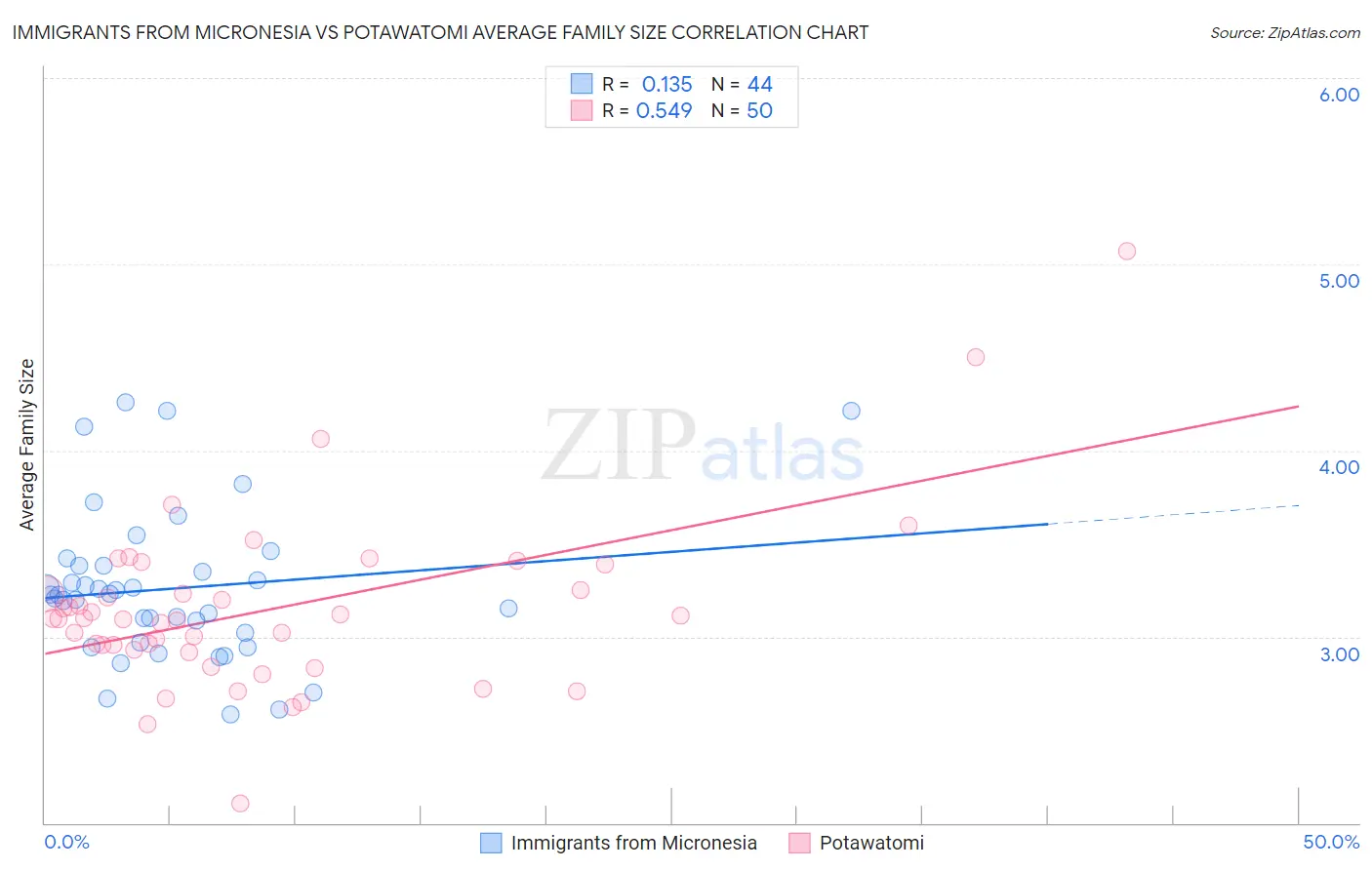 Immigrants from Micronesia vs Potawatomi Average Family Size