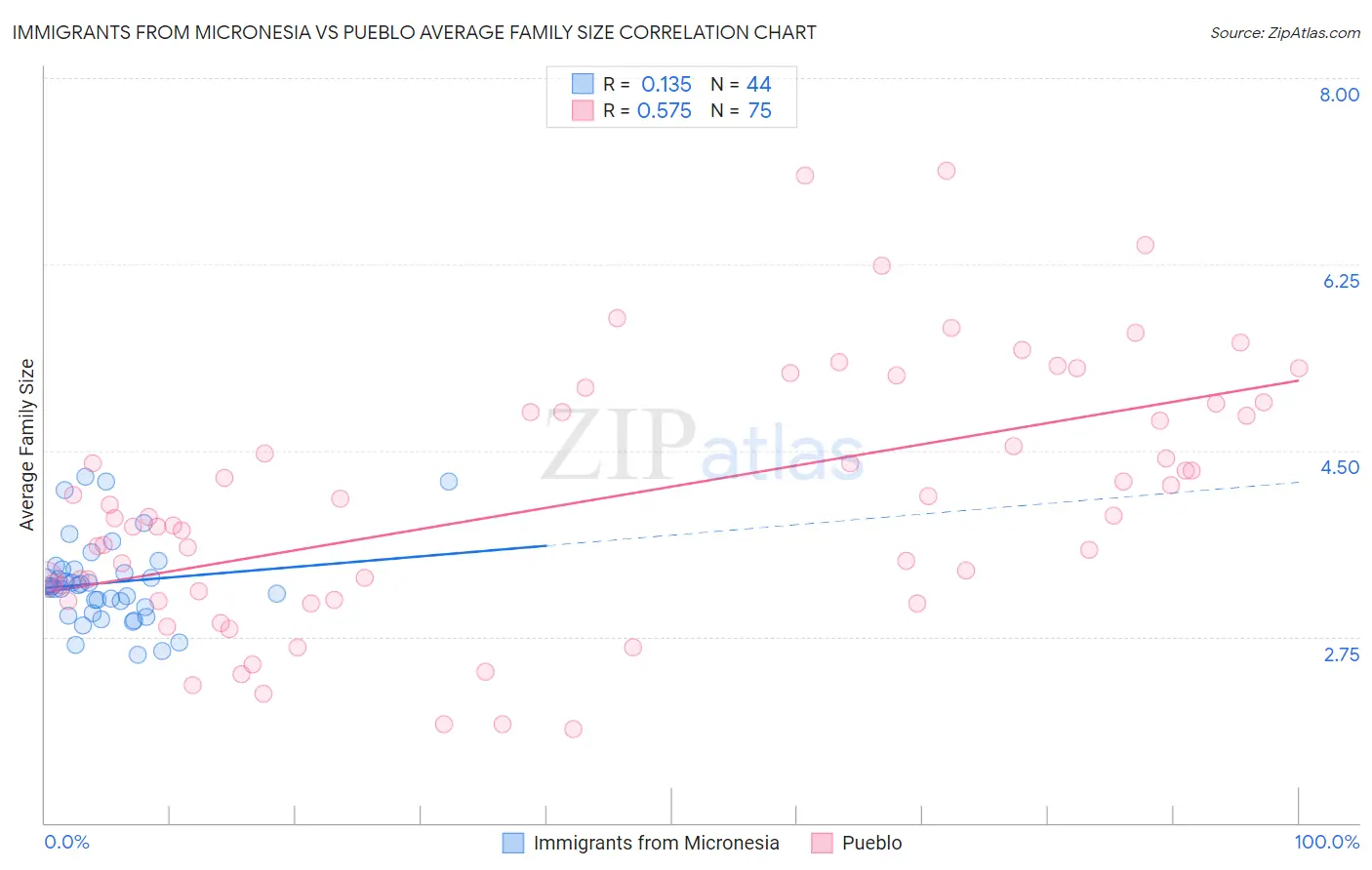 Immigrants from Micronesia vs Pueblo Average Family Size