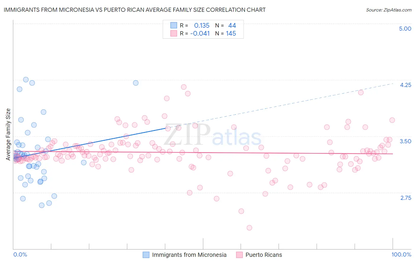 Immigrants from Micronesia vs Puerto Rican Average Family Size