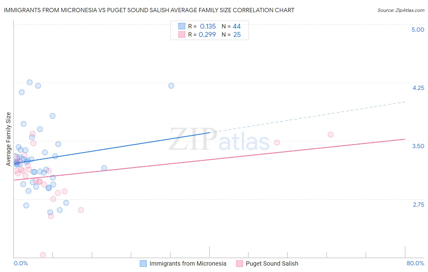 Immigrants from Micronesia vs Puget Sound Salish Average Family Size