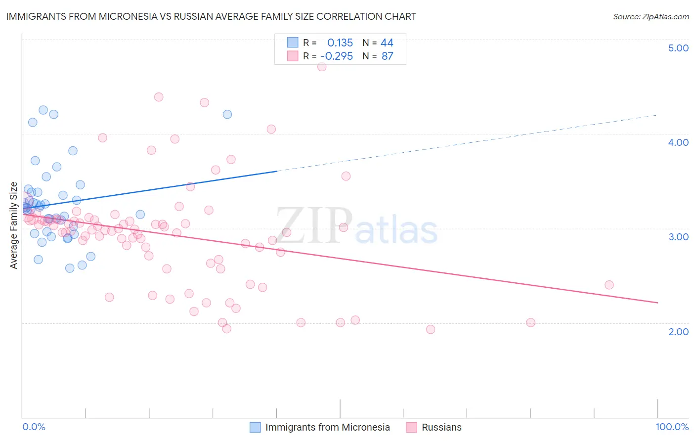 Immigrants from Micronesia vs Russian Average Family Size