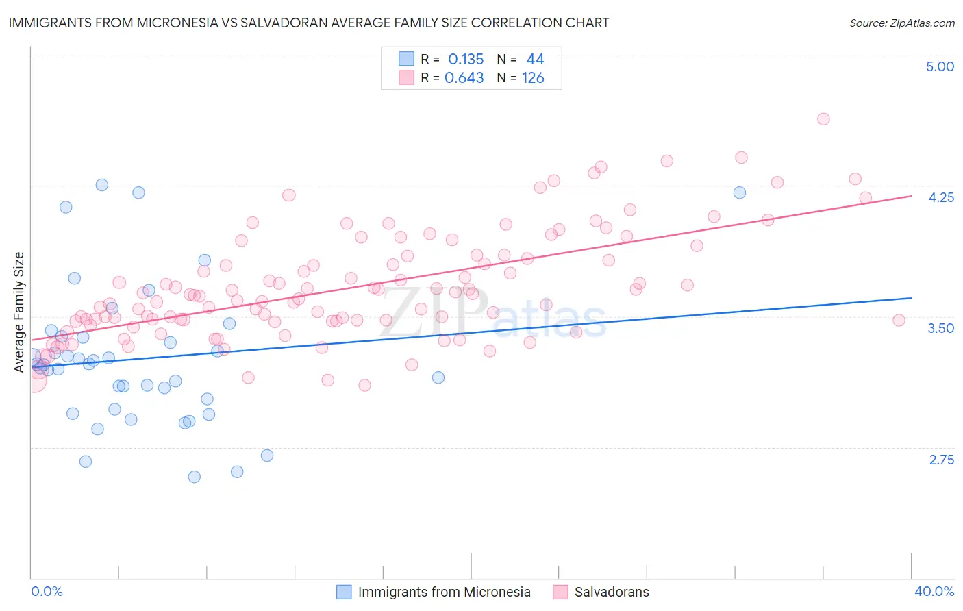 Immigrants from Micronesia vs Salvadoran Average Family Size