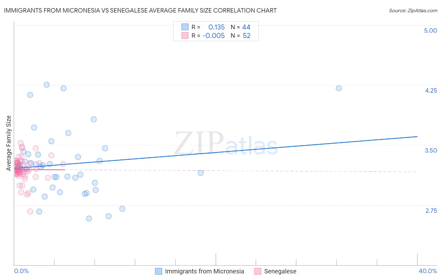 Immigrants from Micronesia vs Senegalese Average Family Size