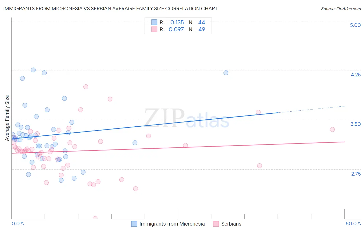 Immigrants from Micronesia vs Serbian Average Family Size