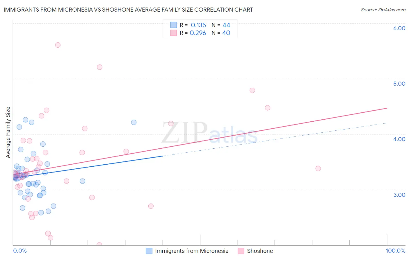 Immigrants from Micronesia vs Shoshone Average Family Size