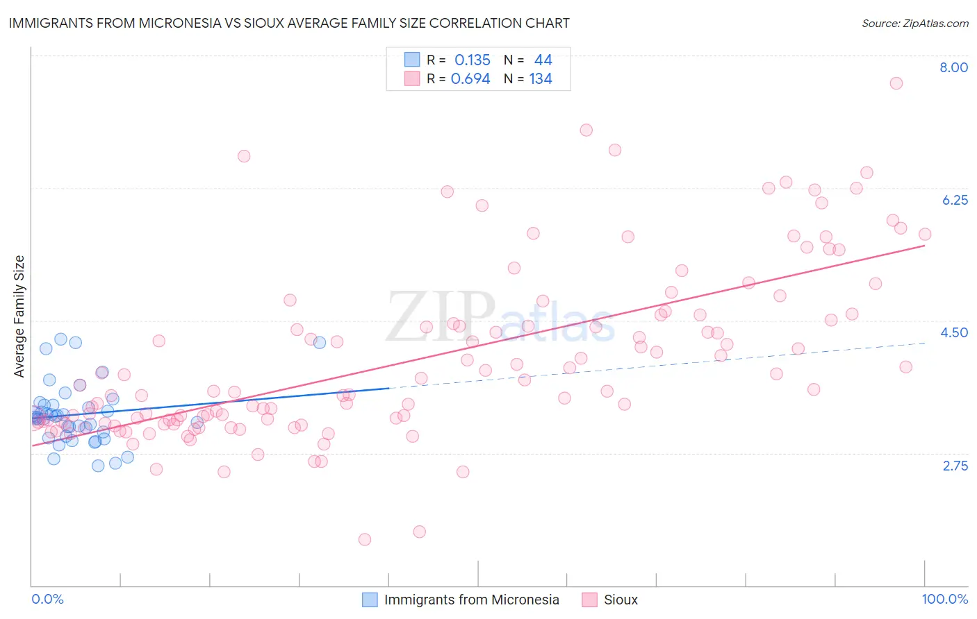 Immigrants from Micronesia vs Sioux Average Family Size