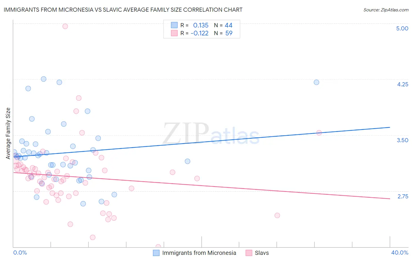 Immigrants from Micronesia vs Slavic Average Family Size