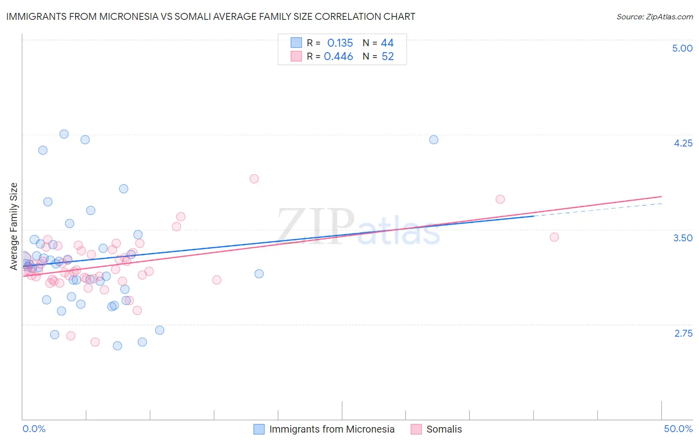 Immigrants from Micronesia vs Somali Average Family Size