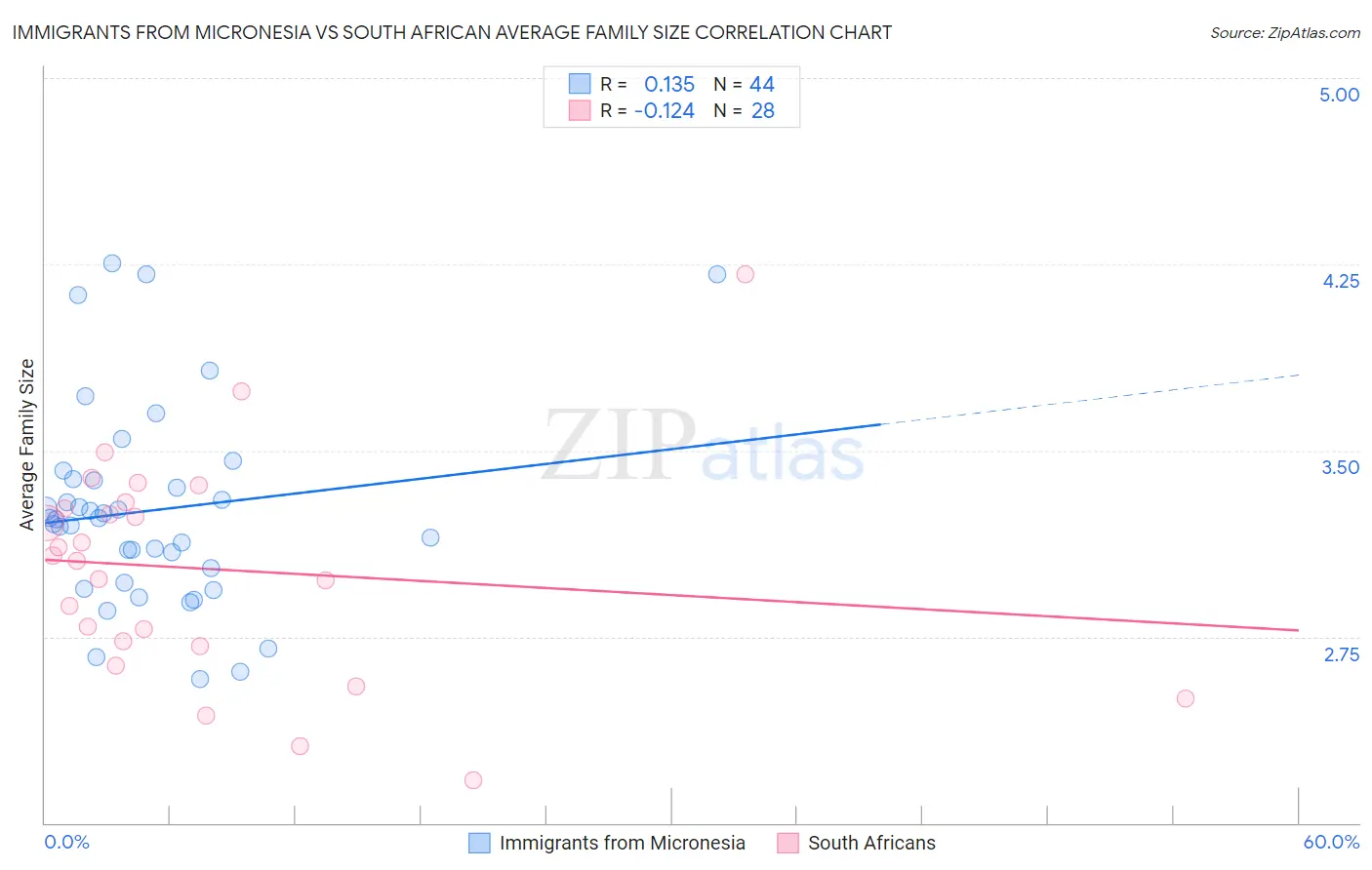 Immigrants from Micronesia vs South African Average Family Size