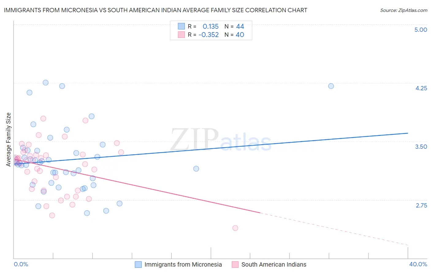 Immigrants from Micronesia vs South American Indian Average Family Size