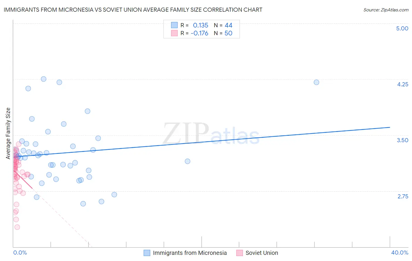 Immigrants from Micronesia vs Soviet Union Average Family Size