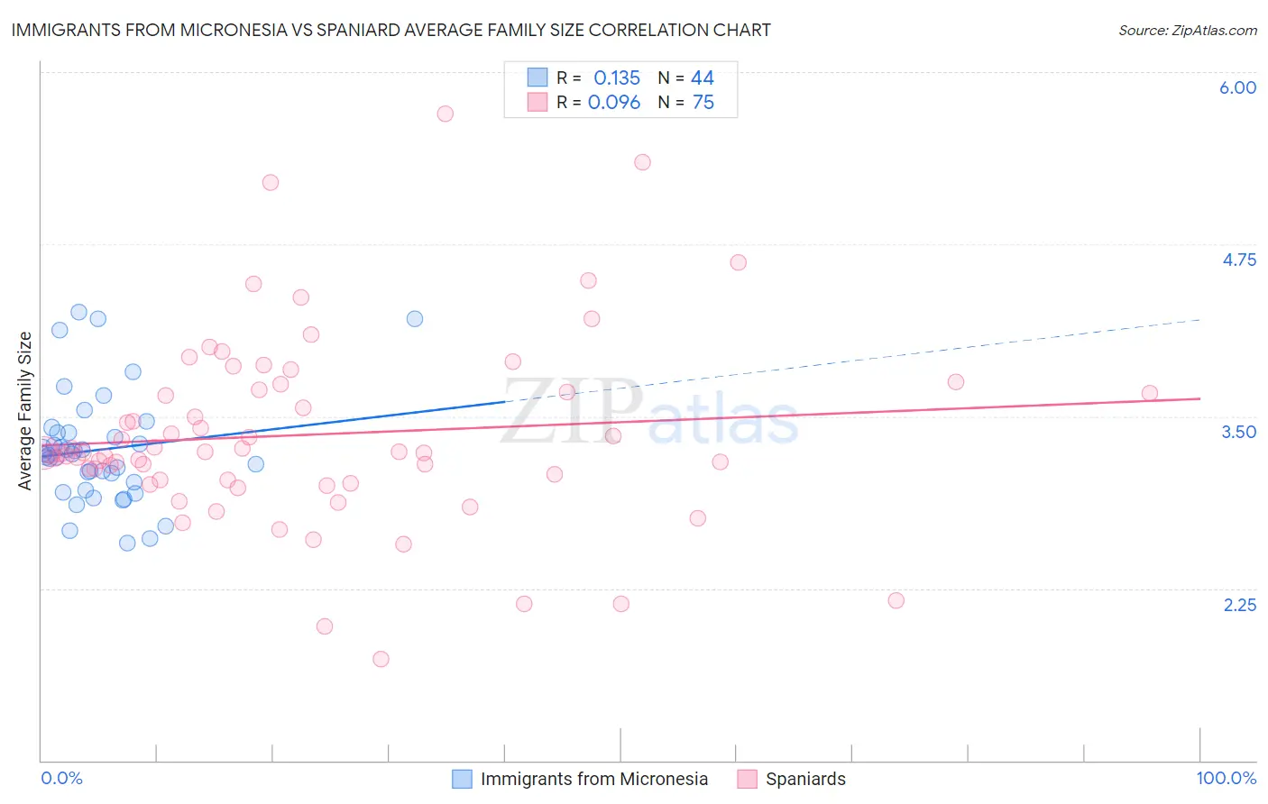 Immigrants from Micronesia vs Spaniard Average Family Size