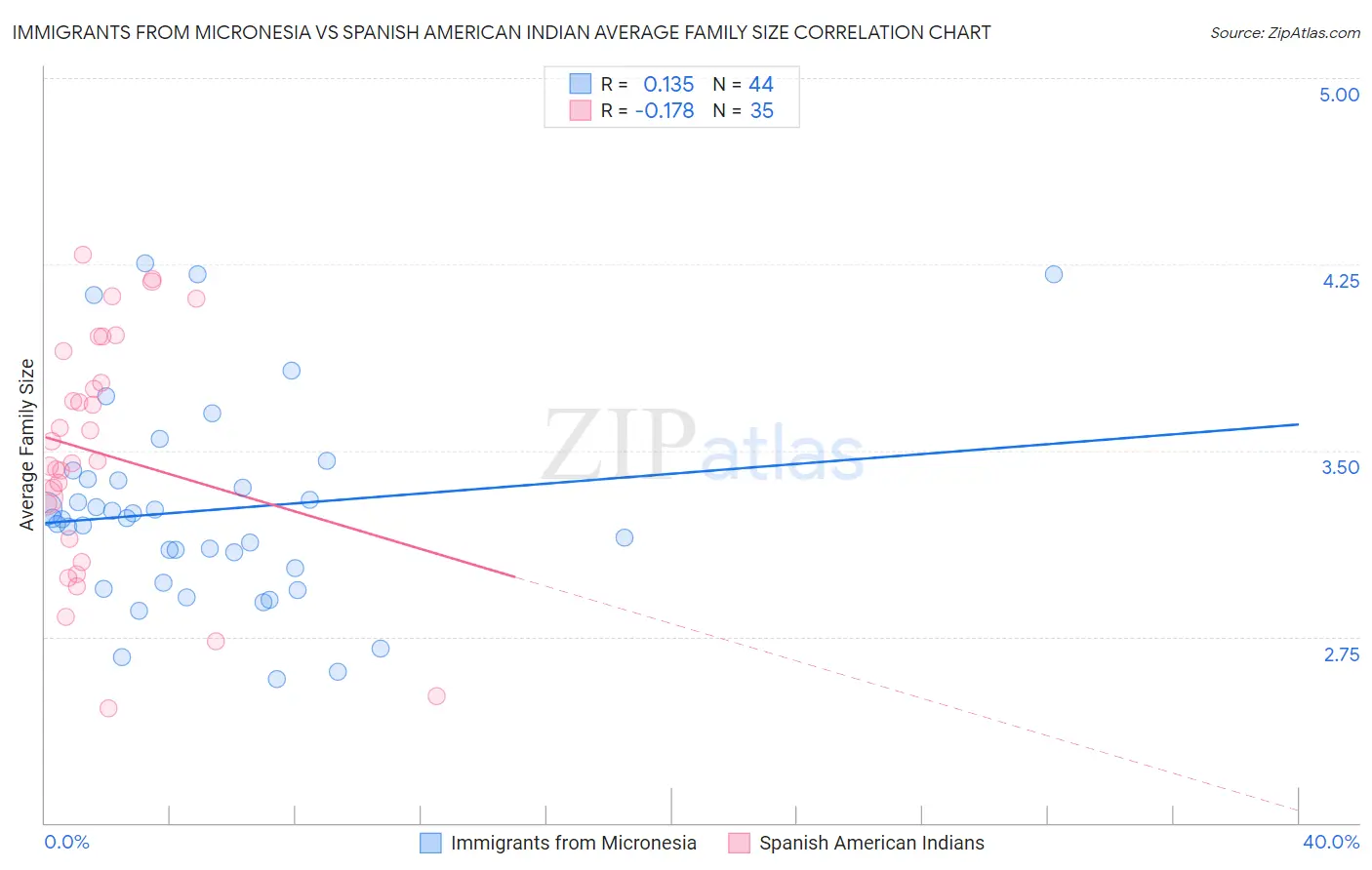 Immigrants from Micronesia vs Spanish American Indian Average Family Size